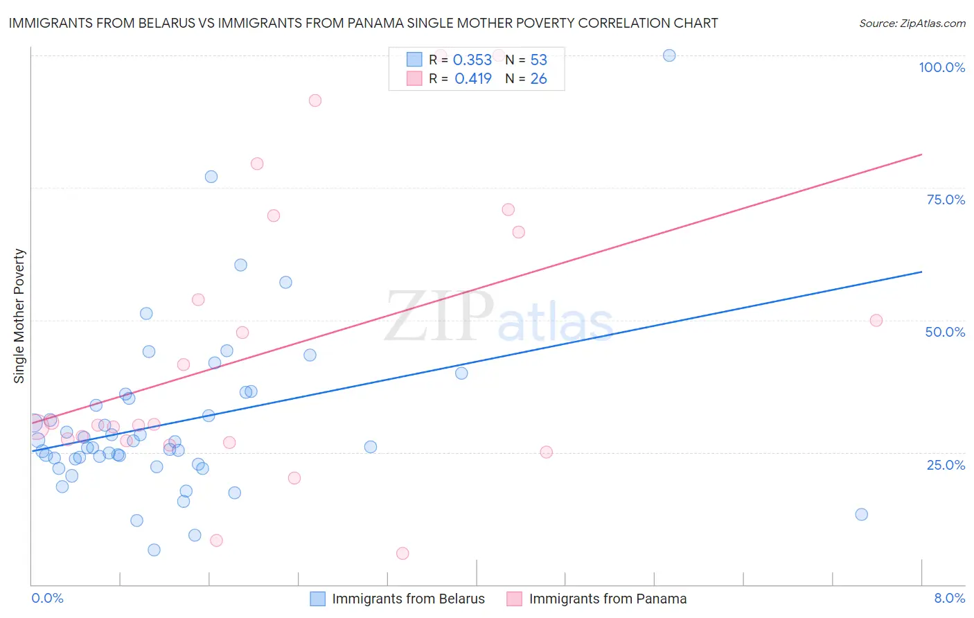 Immigrants from Belarus vs Immigrants from Panama Single Mother Poverty