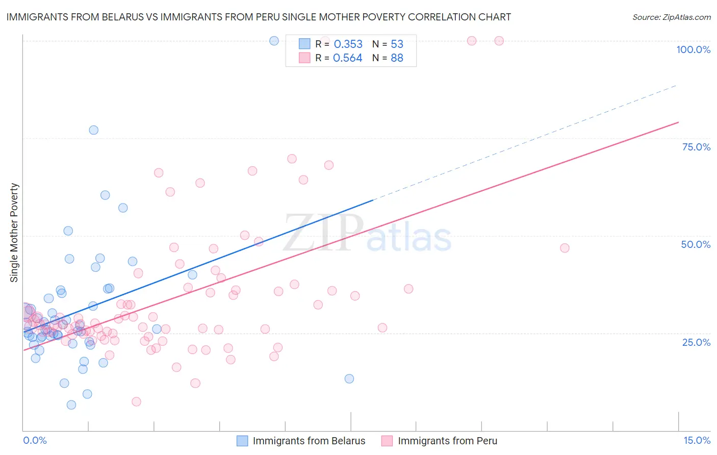 Immigrants from Belarus vs Immigrants from Peru Single Mother Poverty
