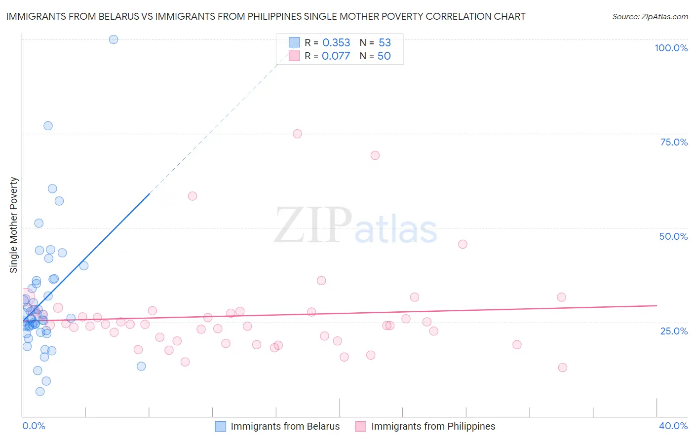 Immigrants from Belarus vs Immigrants from Philippines Single Mother Poverty
