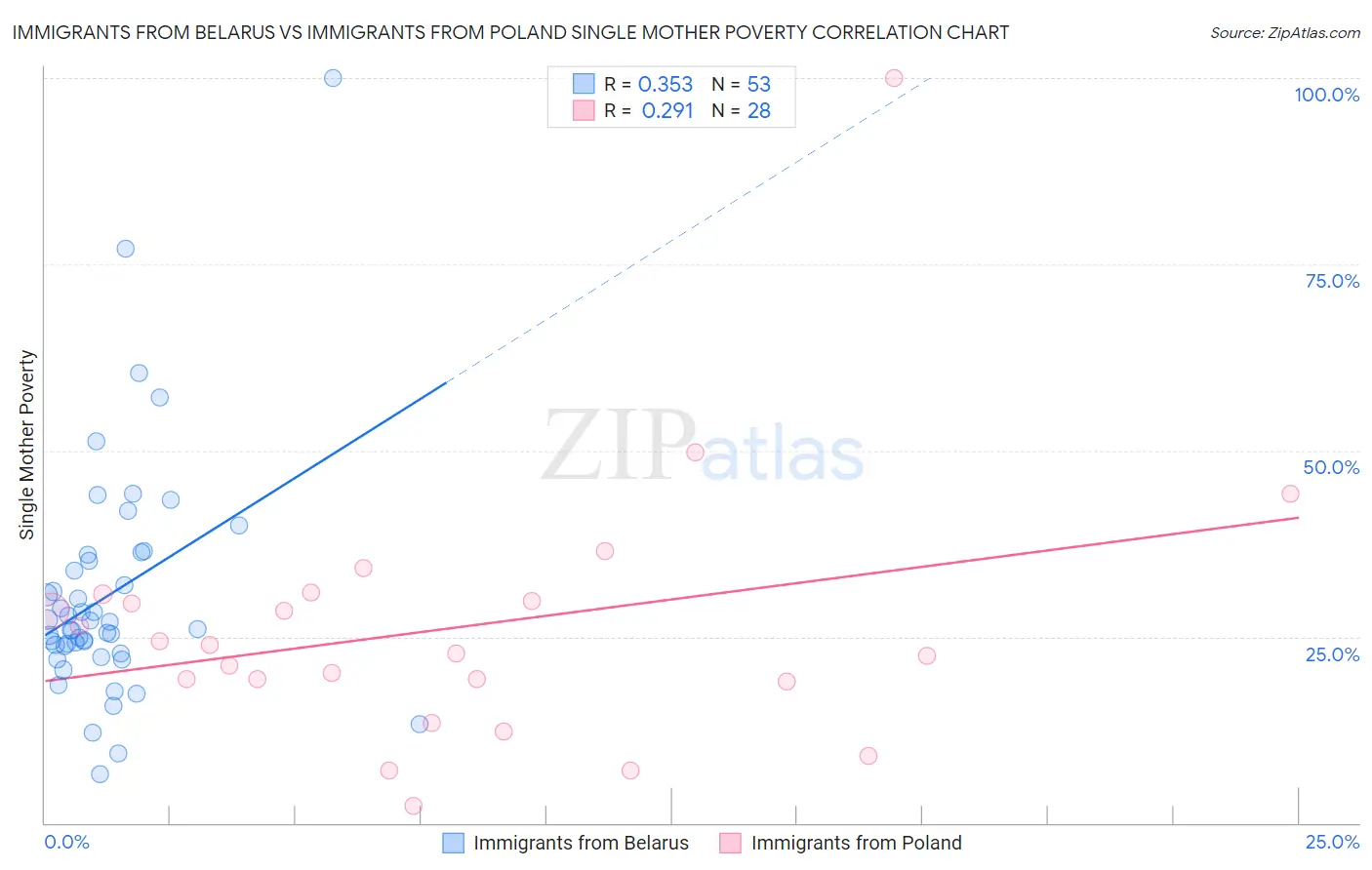 Immigrants from Belarus vs Immigrants from Poland Single Mother Poverty