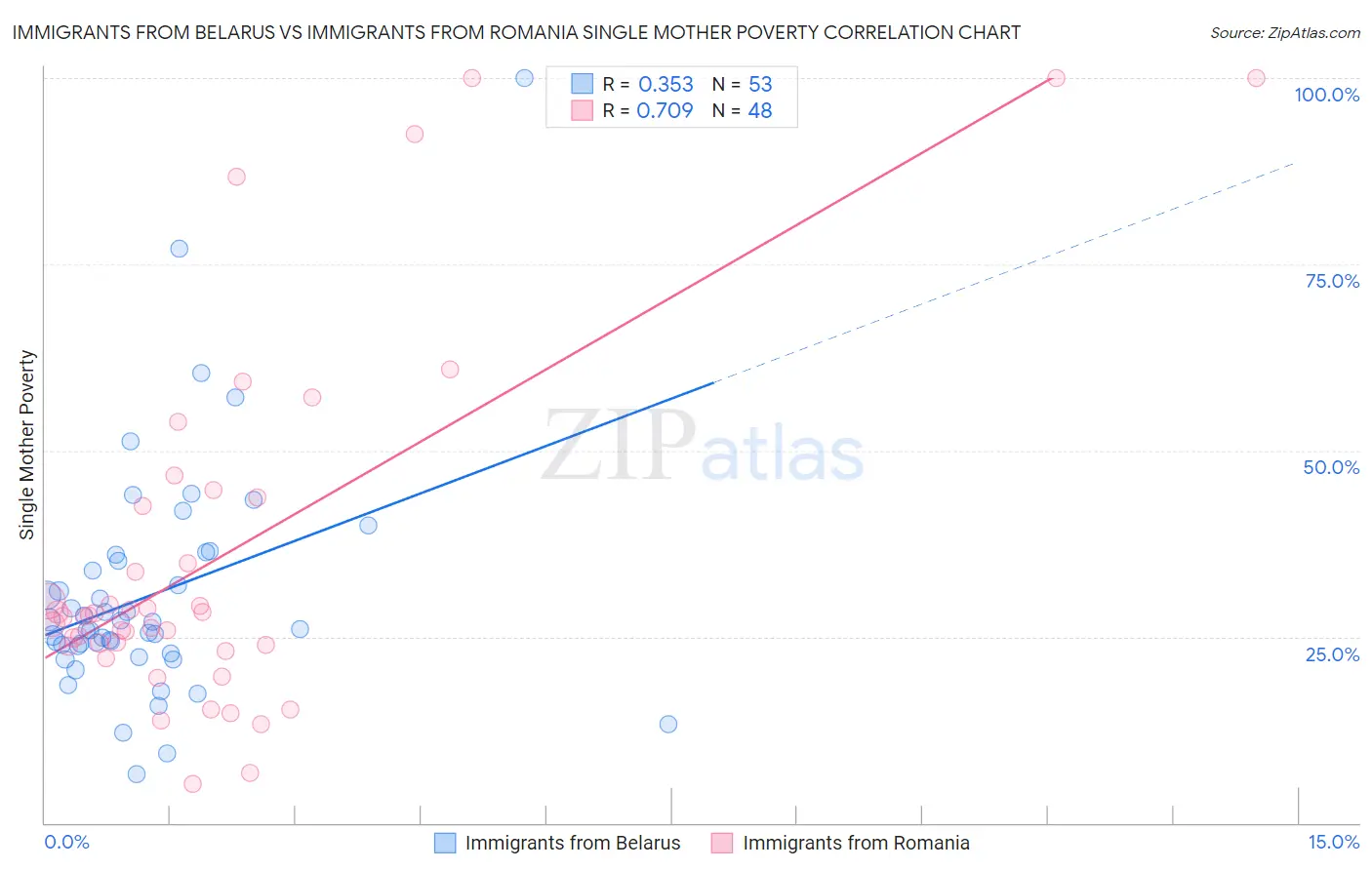 Immigrants from Belarus vs Immigrants from Romania Single Mother Poverty