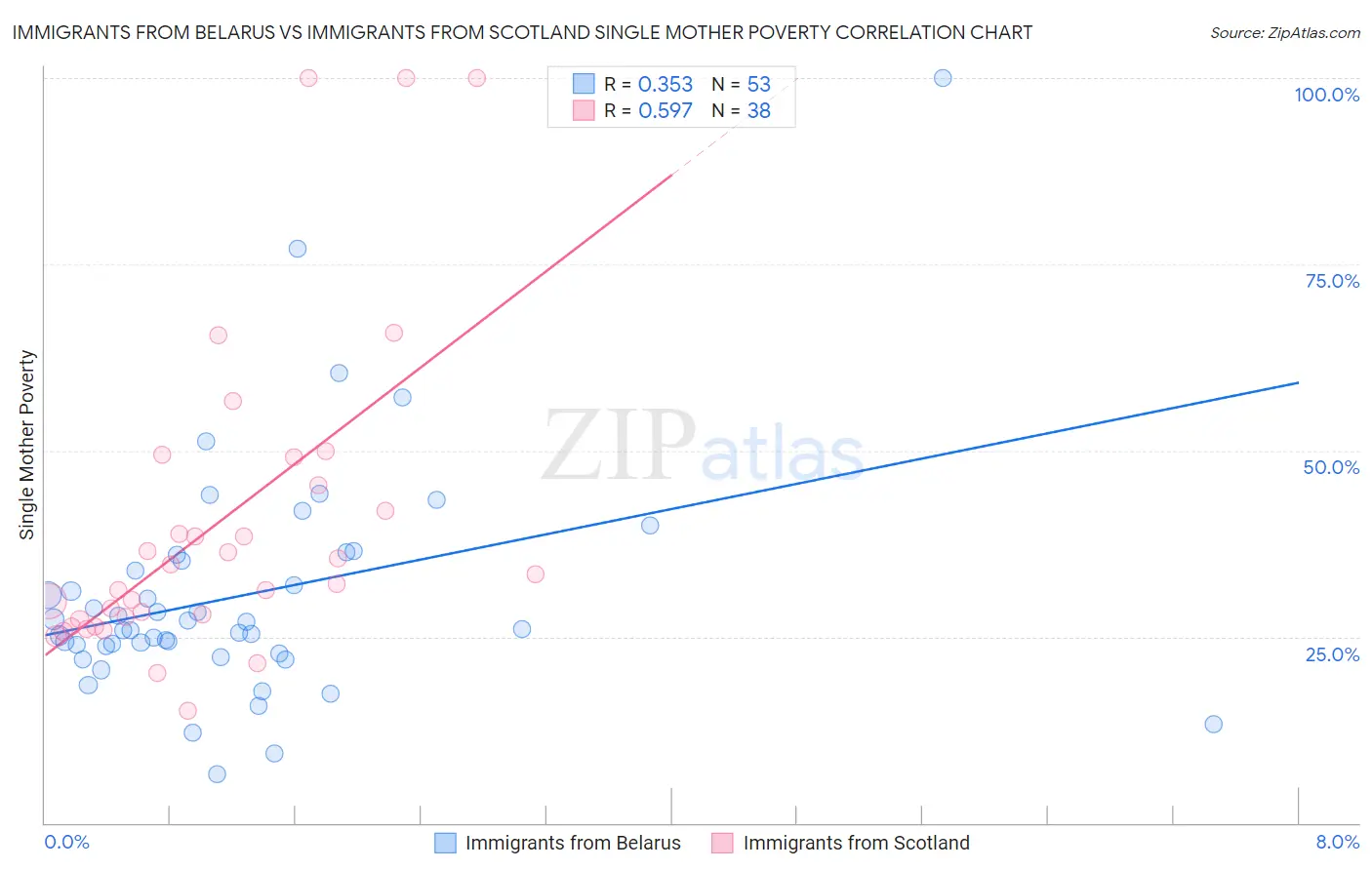 Immigrants from Belarus vs Immigrants from Scotland Single Mother Poverty
