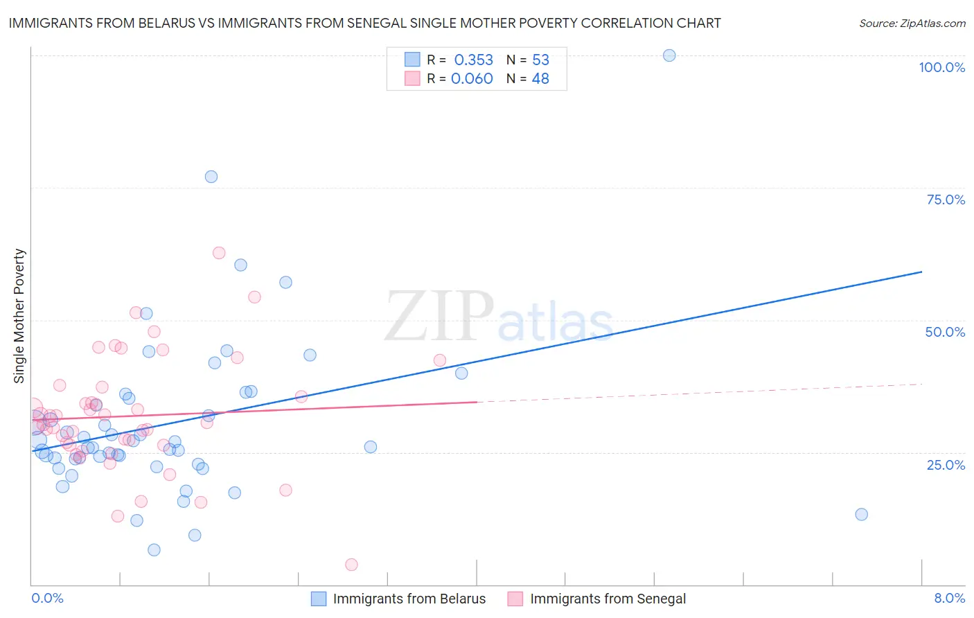 Immigrants from Belarus vs Immigrants from Senegal Single Mother Poverty