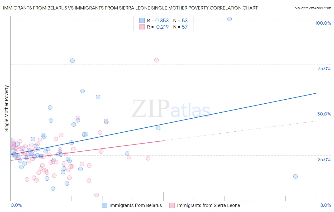 Immigrants from Belarus vs Immigrants from Sierra Leone Single Mother Poverty