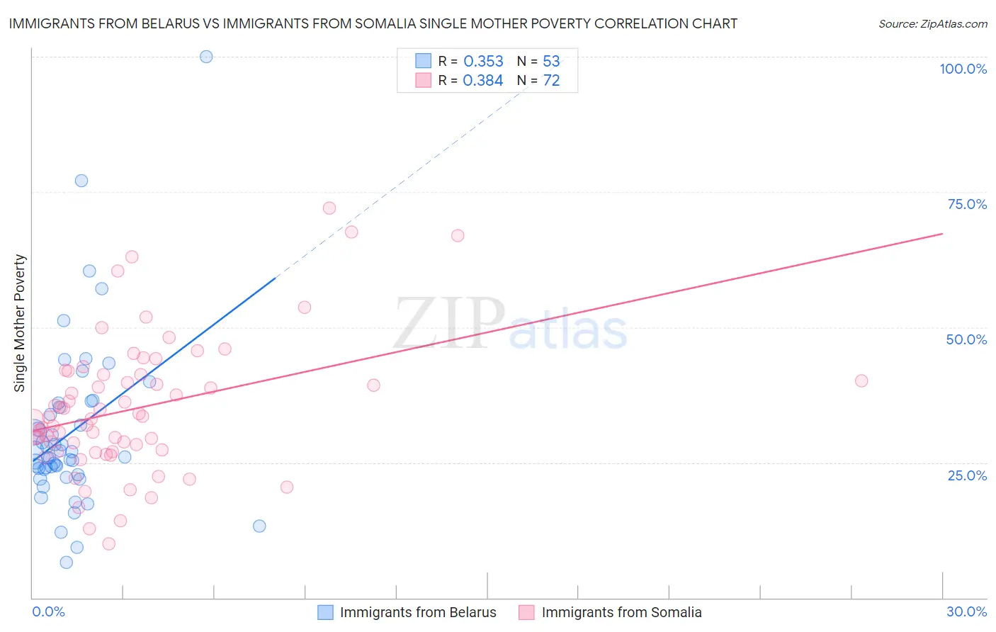 Immigrants from Belarus vs Immigrants from Somalia Single Mother Poverty