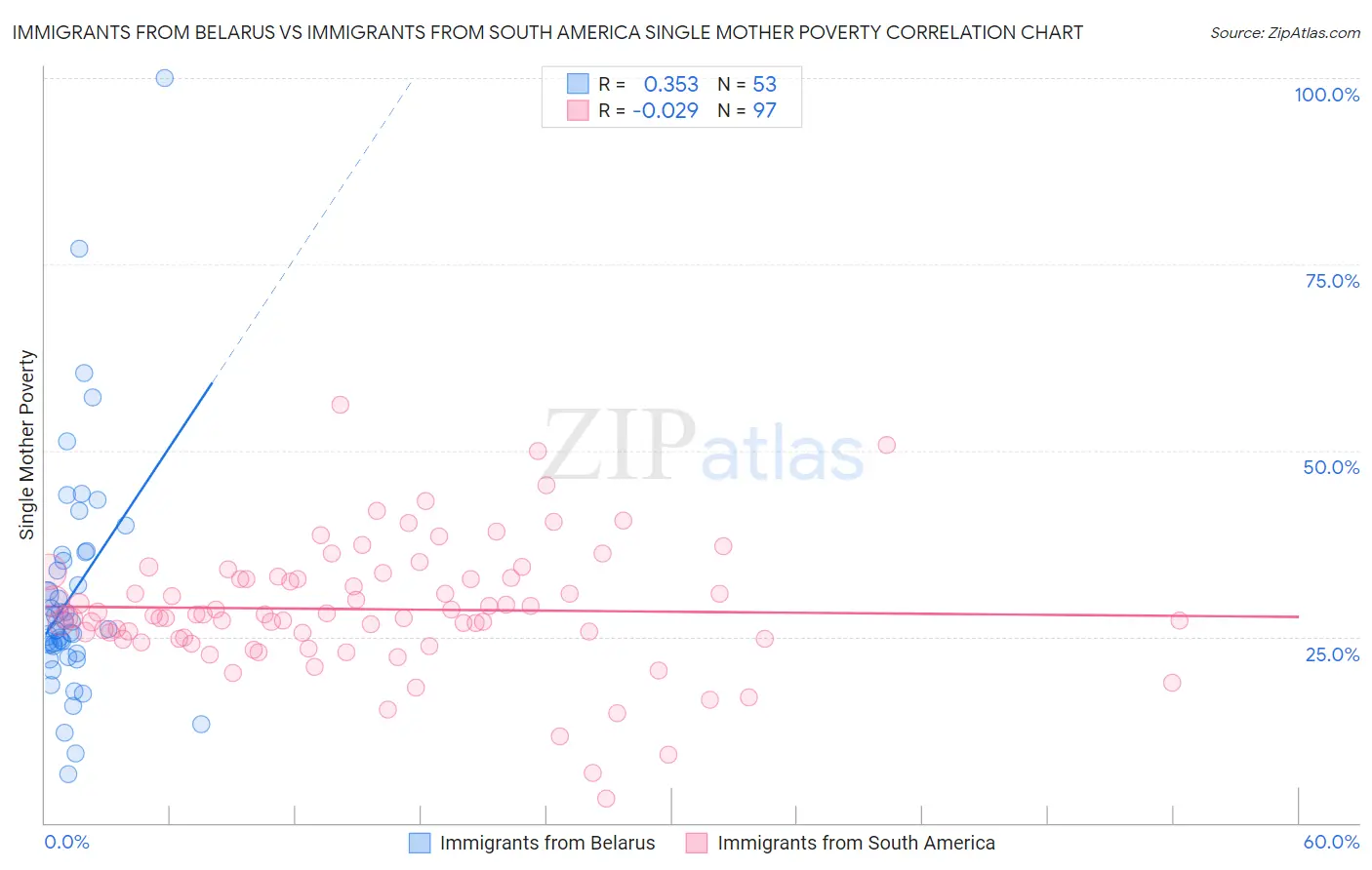 Immigrants from Belarus vs Immigrants from South America Single Mother Poverty