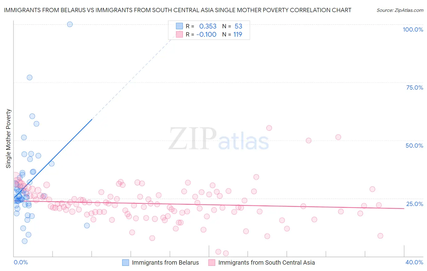 Immigrants from Belarus vs Immigrants from South Central Asia Single Mother Poverty