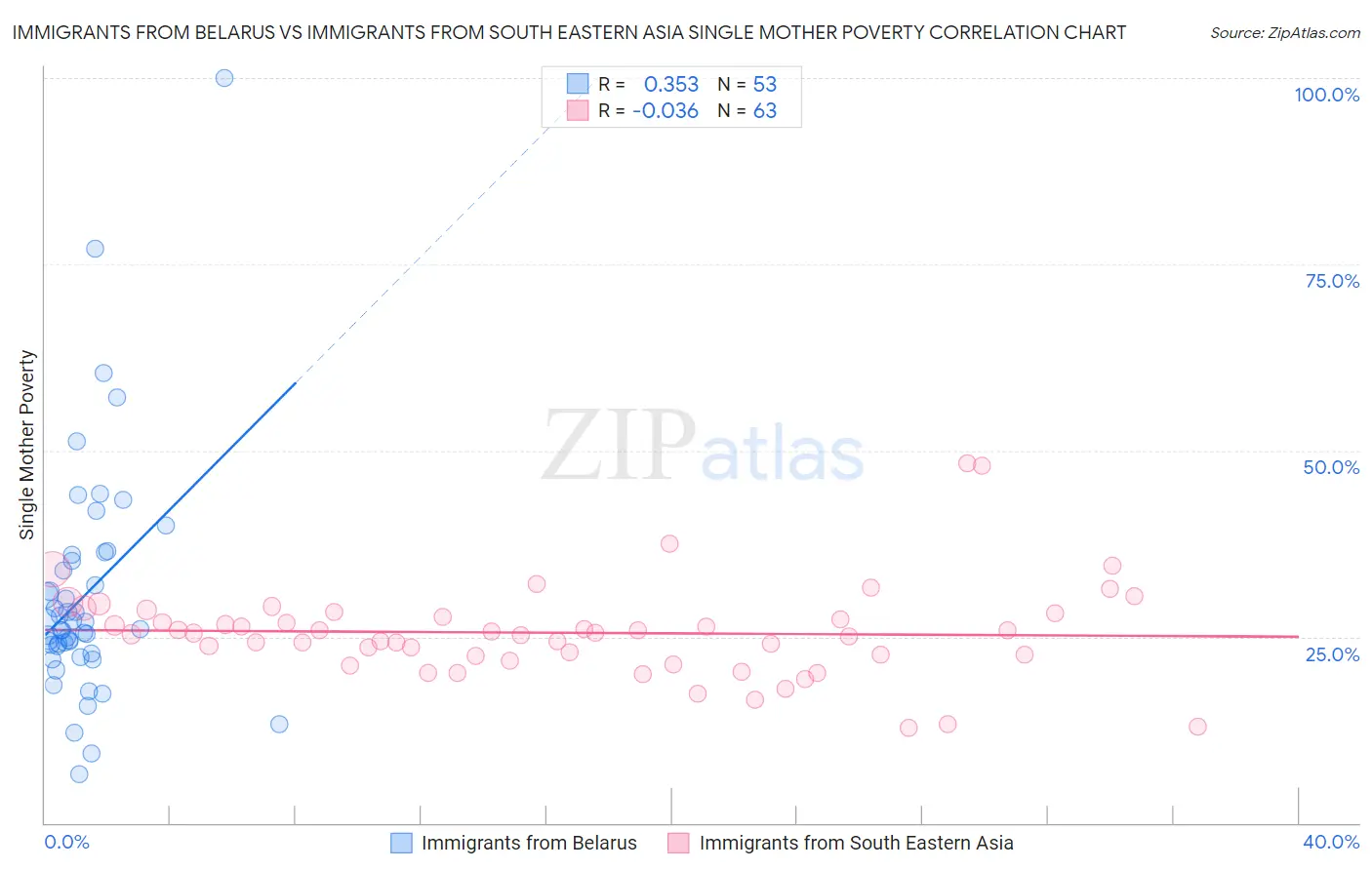 Immigrants from Belarus vs Immigrants from South Eastern Asia Single Mother Poverty