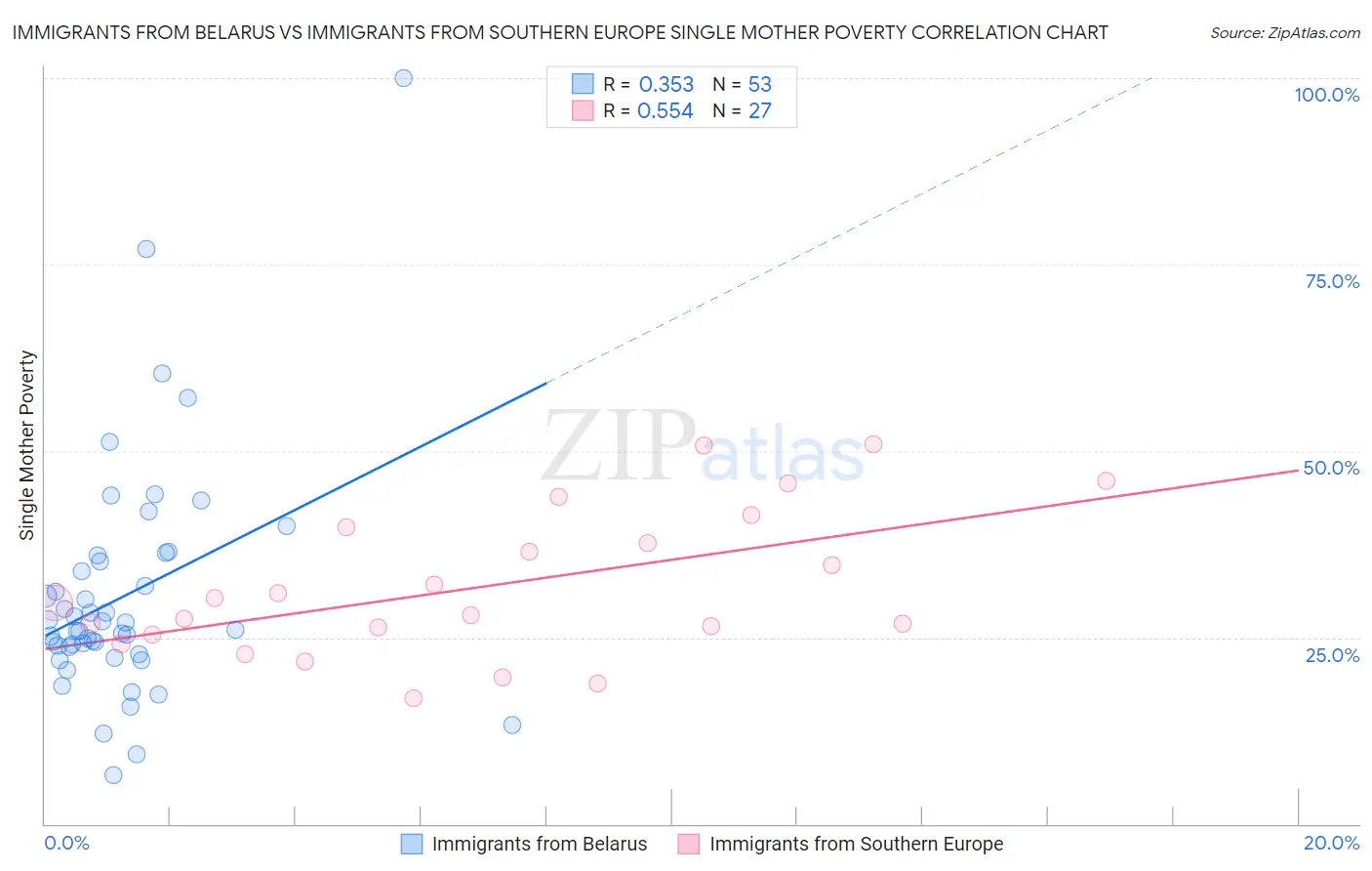 Immigrants from Belarus vs Immigrants from Southern Europe Single Mother Poverty