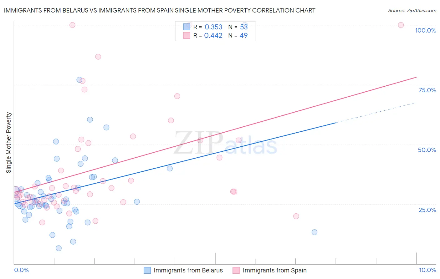 Immigrants from Belarus vs Immigrants from Spain Single Mother Poverty