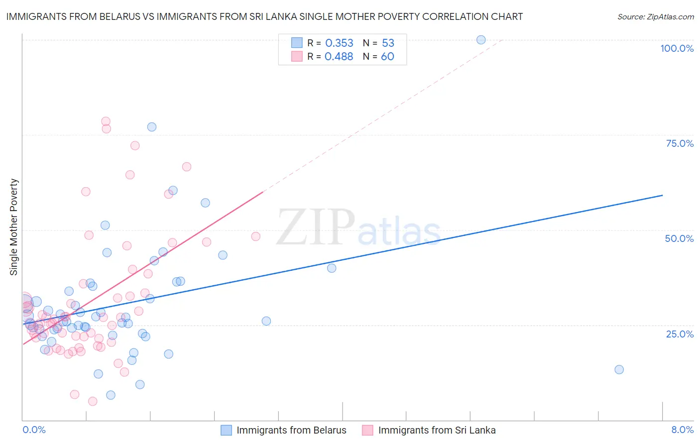 Immigrants from Belarus vs Immigrants from Sri Lanka Single Mother Poverty