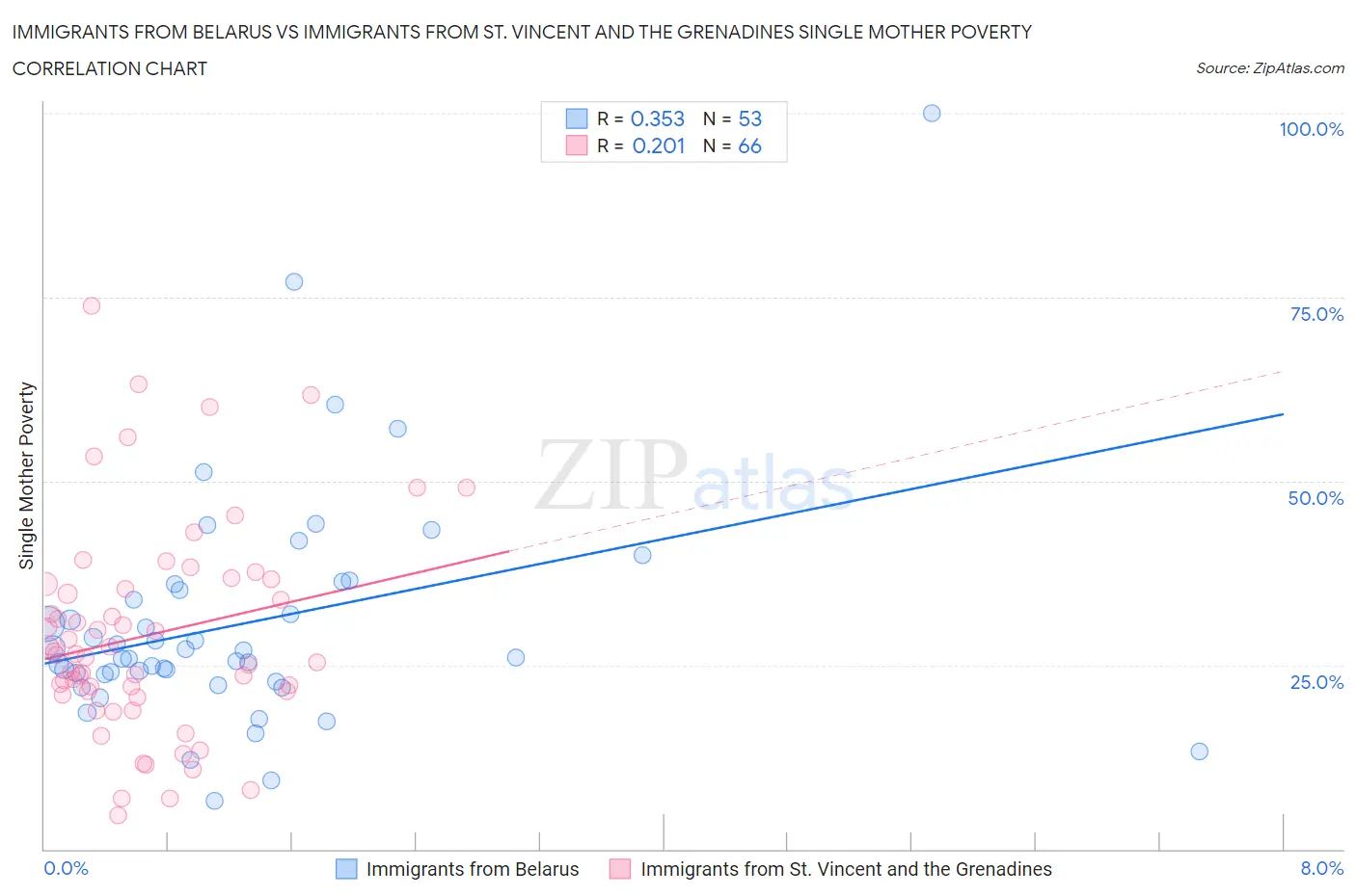 Immigrants from Belarus vs Immigrants from St. Vincent and the Grenadines Single Mother Poverty