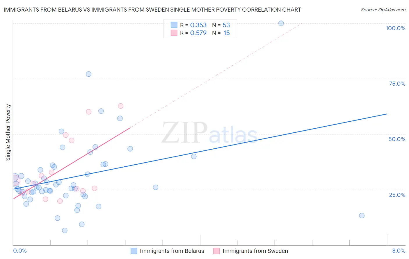 Immigrants from Belarus vs Immigrants from Sweden Single Mother Poverty