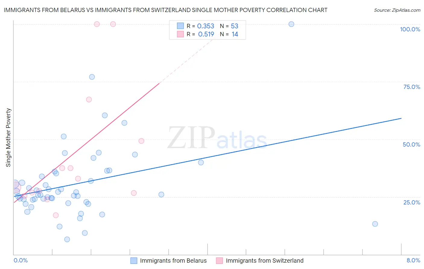 Immigrants from Belarus vs Immigrants from Switzerland Single Mother Poverty