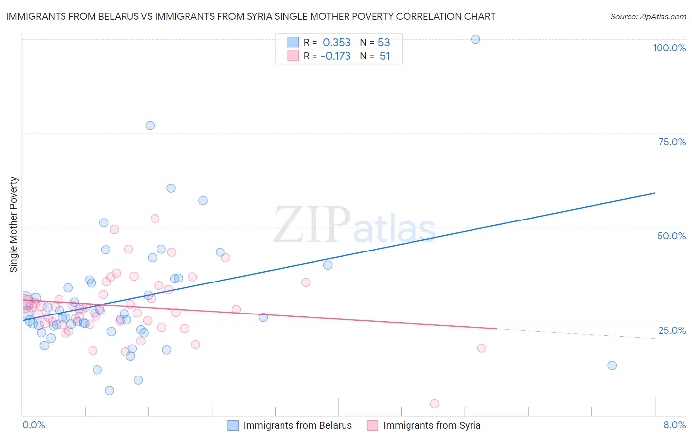 Immigrants from Belarus vs Immigrants from Syria Single Mother Poverty