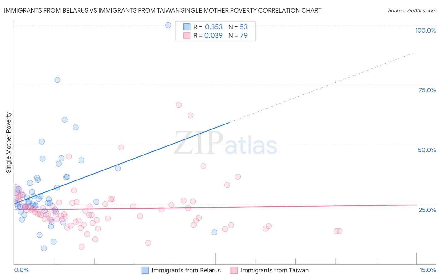 Immigrants from Belarus vs Immigrants from Taiwan Single Mother Poverty