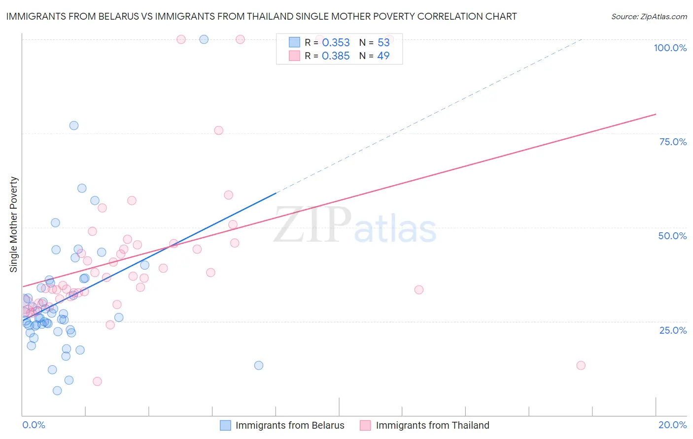 Immigrants from Belarus vs Immigrants from Thailand Single Mother Poverty