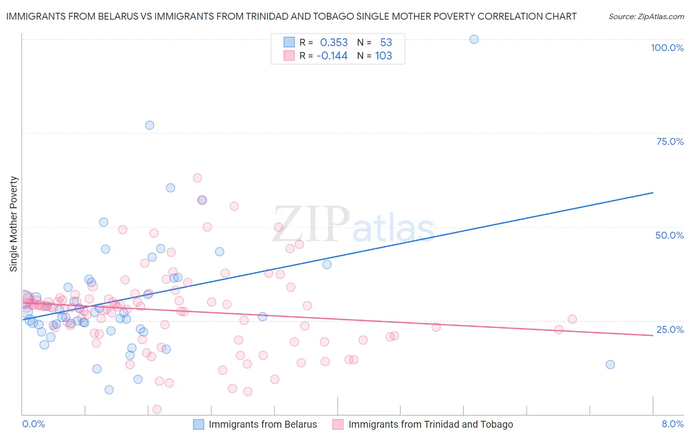 Immigrants from Belarus vs Immigrants from Trinidad and Tobago Single Mother Poverty