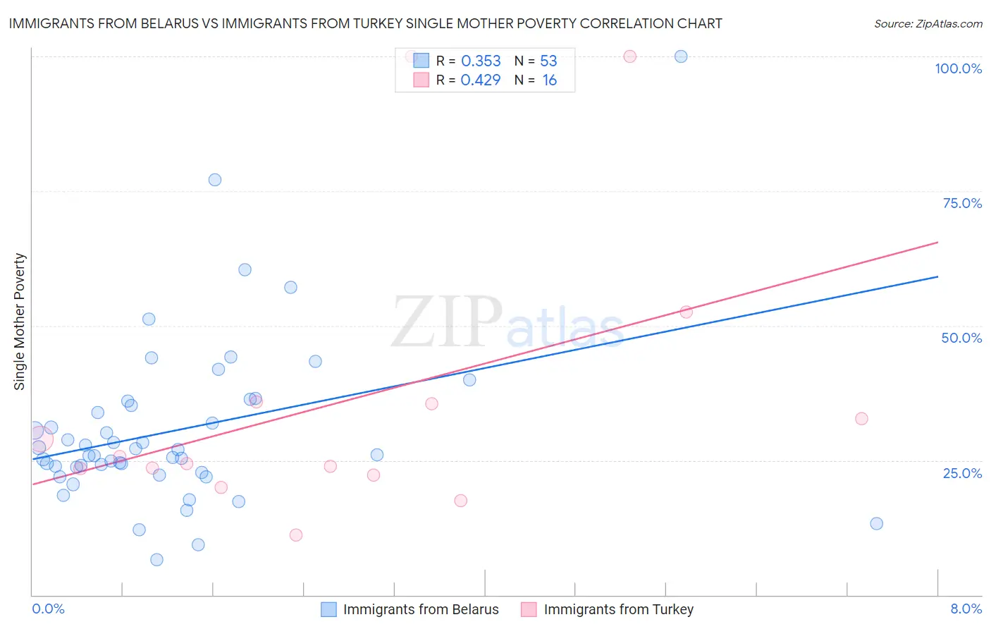 Immigrants from Belarus vs Immigrants from Turkey Single Mother Poverty
