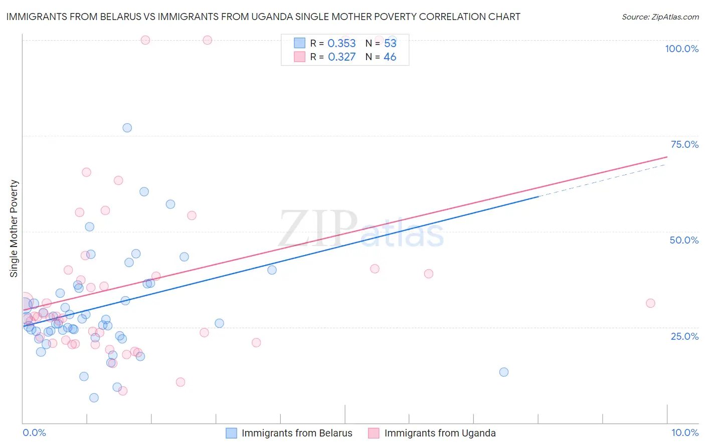 Immigrants from Belarus vs Immigrants from Uganda Single Mother Poverty
