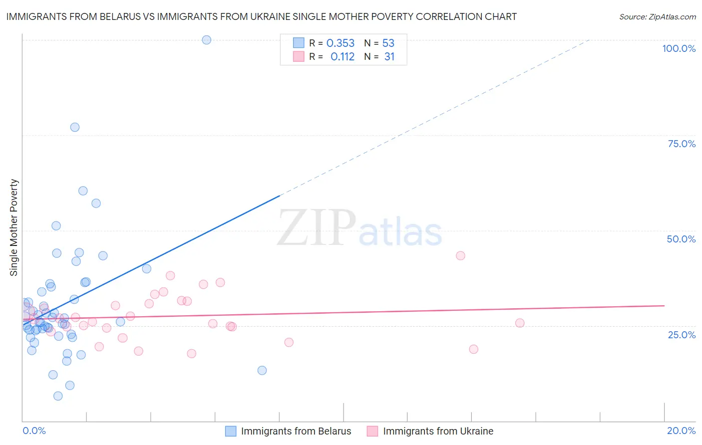 Immigrants from Belarus vs Immigrants from Ukraine Single Mother Poverty