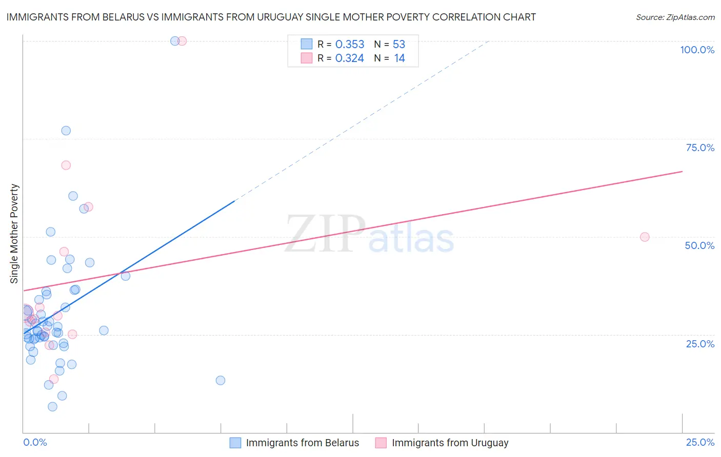 Immigrants from Belarus vs Immigrants from Uruguay Single Mother Poverty
