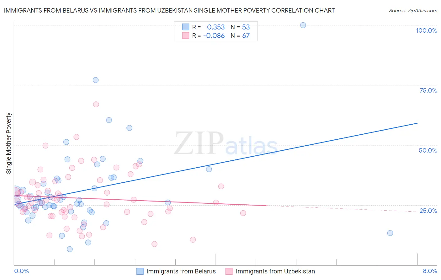 Immigrants from Belarus vs Immigrants from Uzbekistan Single Mother Poverty