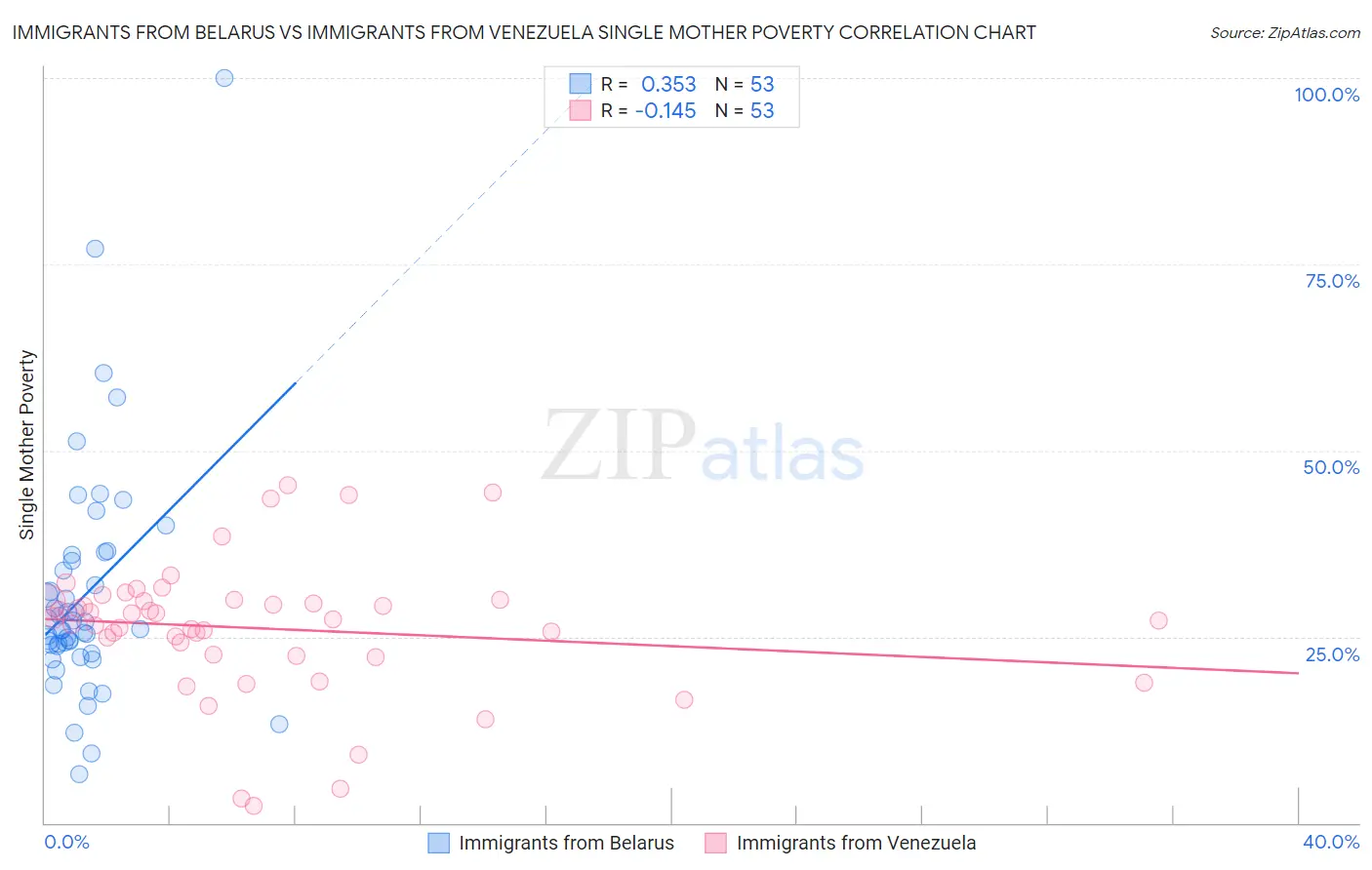 Immigrants from Belarus vs Immigrants from Venezuela Single Mother Poverty