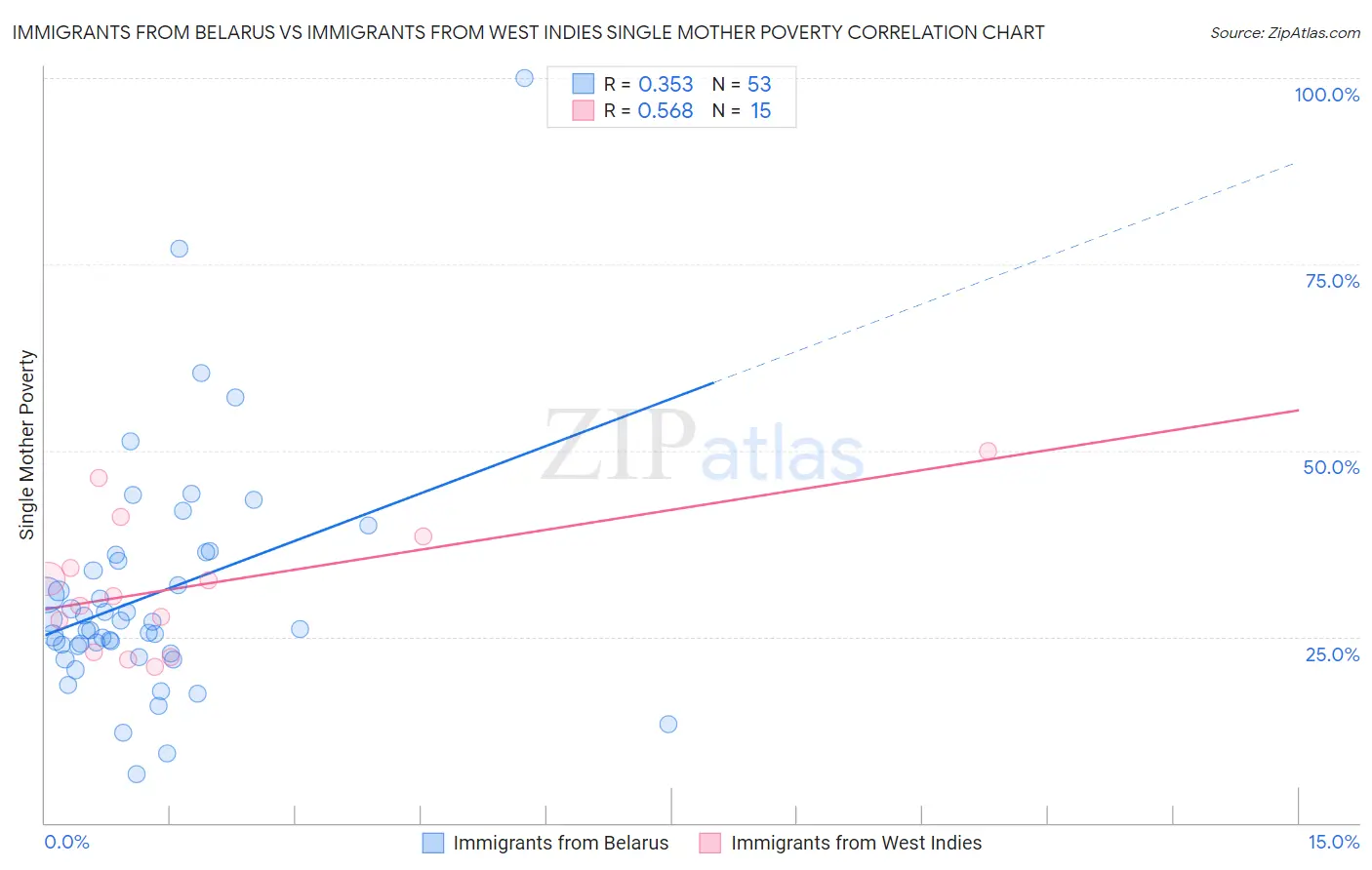 Immigrants from Belarus vs Immigrants from West Indies Single Mother Poverty