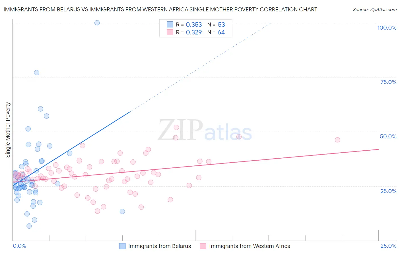 Immigrants from Belarus vs Immigrants from Western Africa Single Mother Poverty