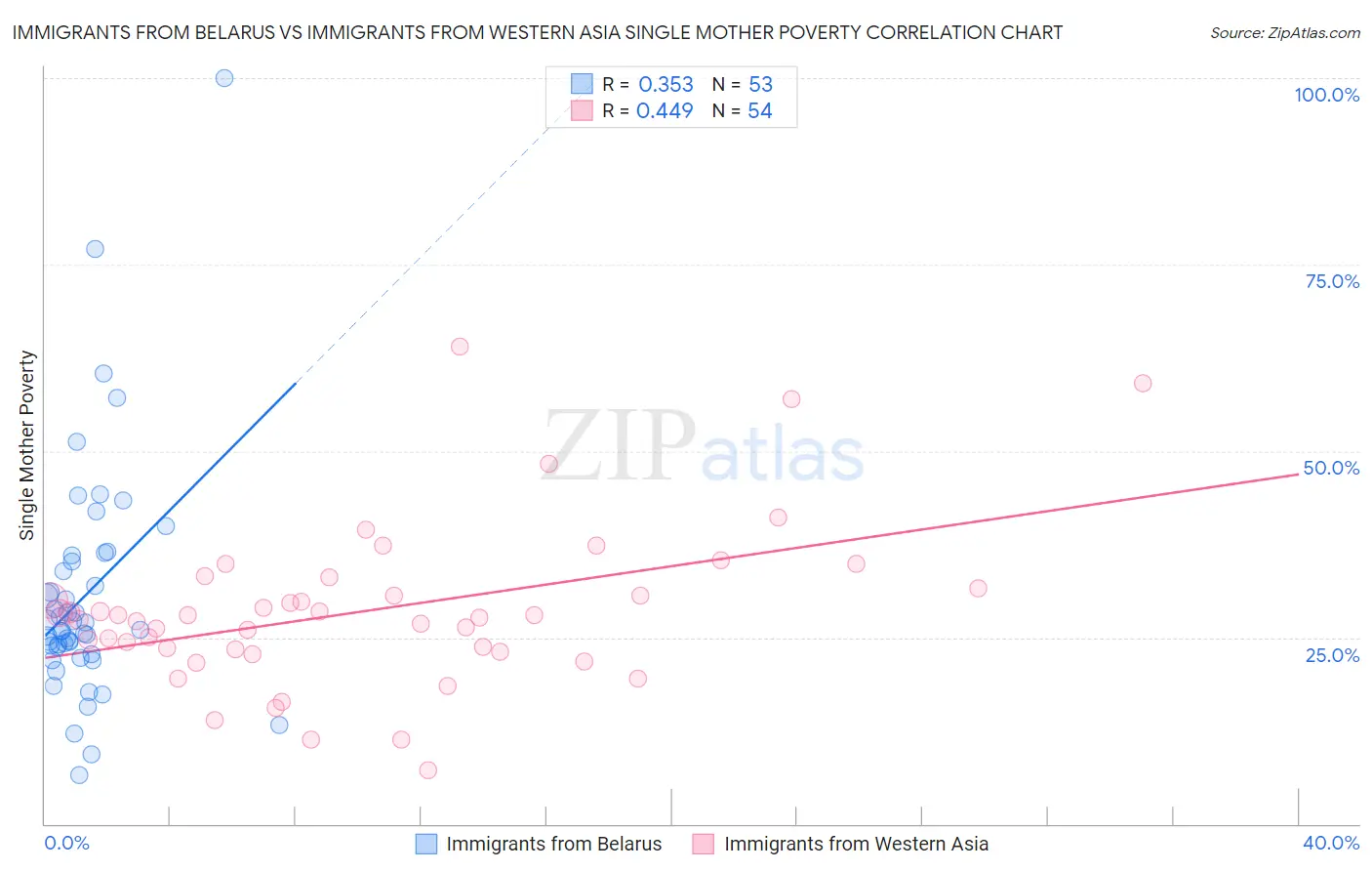 Immigrants from Belarus vs Immigrants from Western Asia Single Mother Poverty