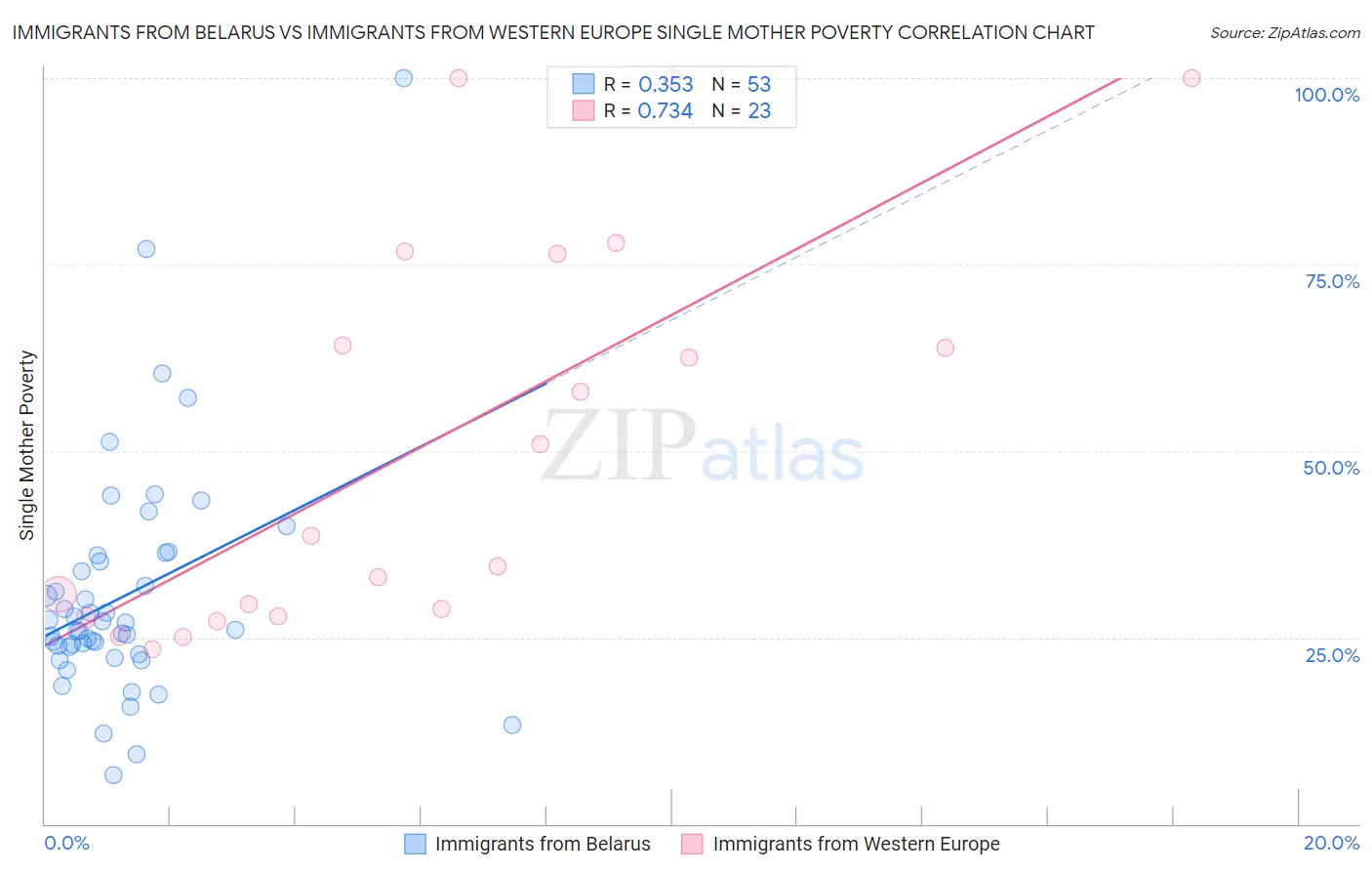 Immigrants from Belarus vs Immigrants from Western Europe Single Mother Poverty