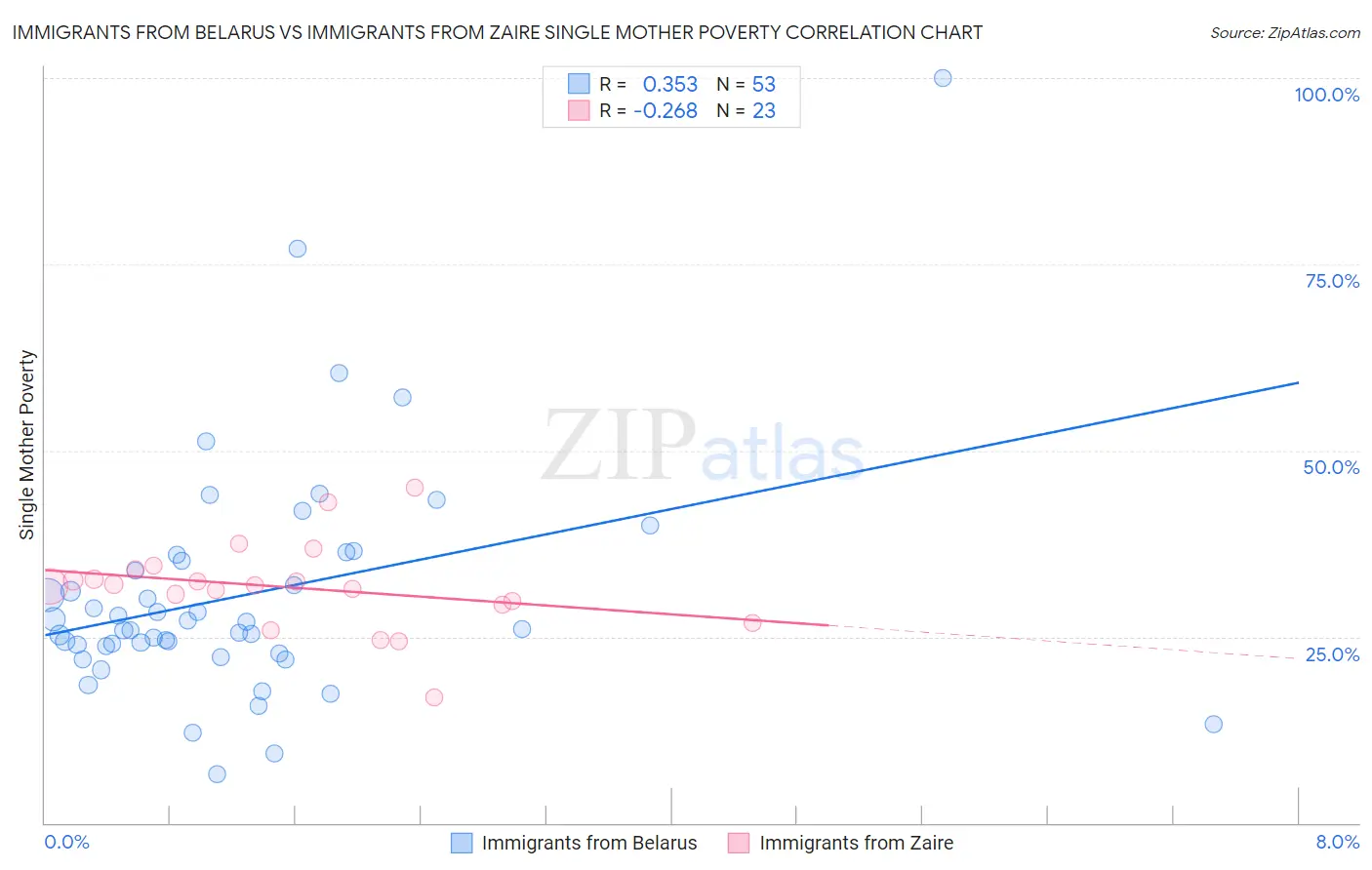 Immigrants from Belarus vs Immigrants from Zaire Single Mother Poverty