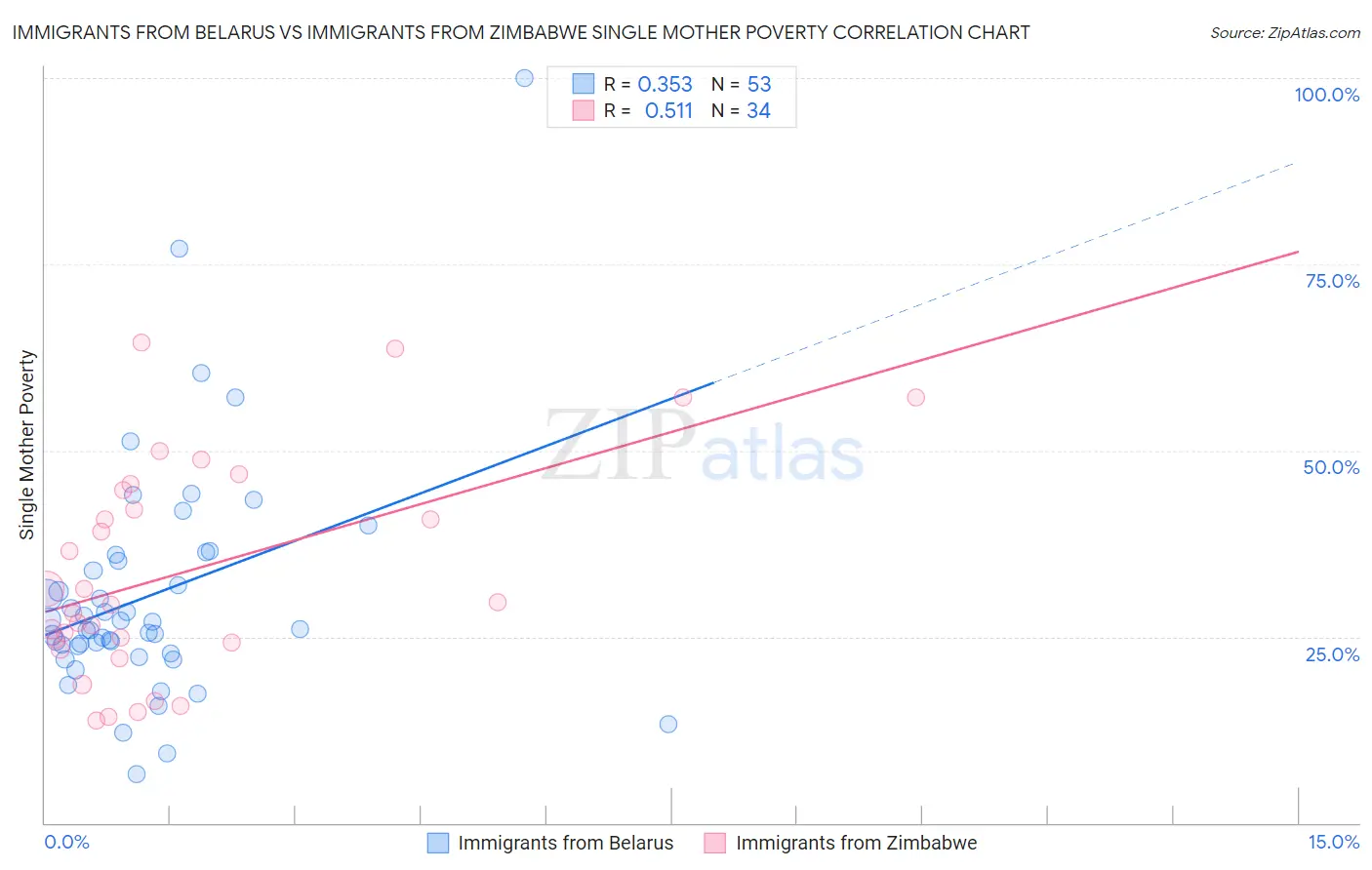 Immigrants from Belarus vs Immigrants from Zimbabwe Single Mother Poverty