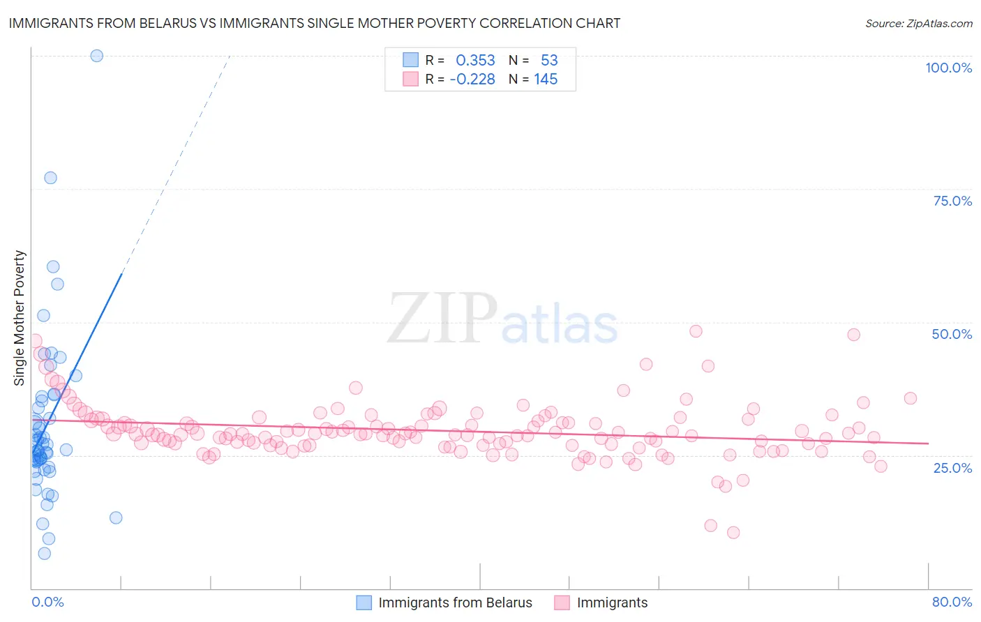 Immigrants from Belarus vs Immigrants Single Mother Poverty