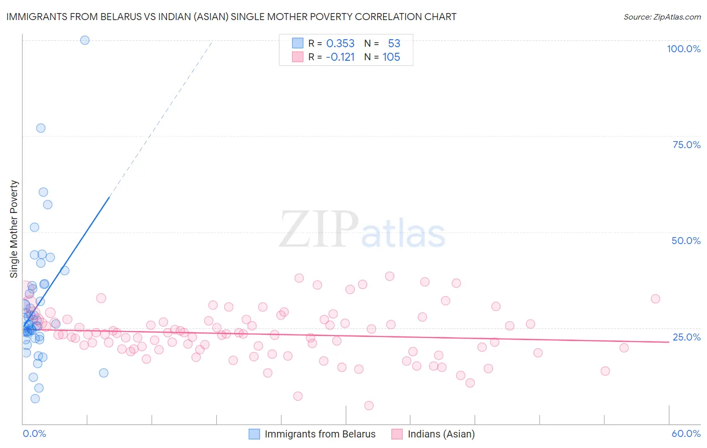 Immigrants from Belarus vs Indian (Asian) Single Mother Poverty