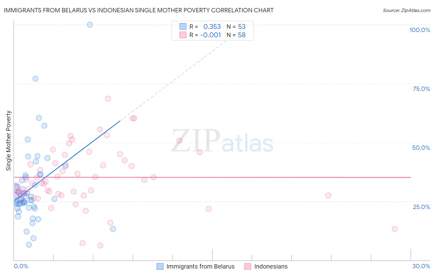 Immigrants from Belarus vs Indonesian Single Mother Poverty