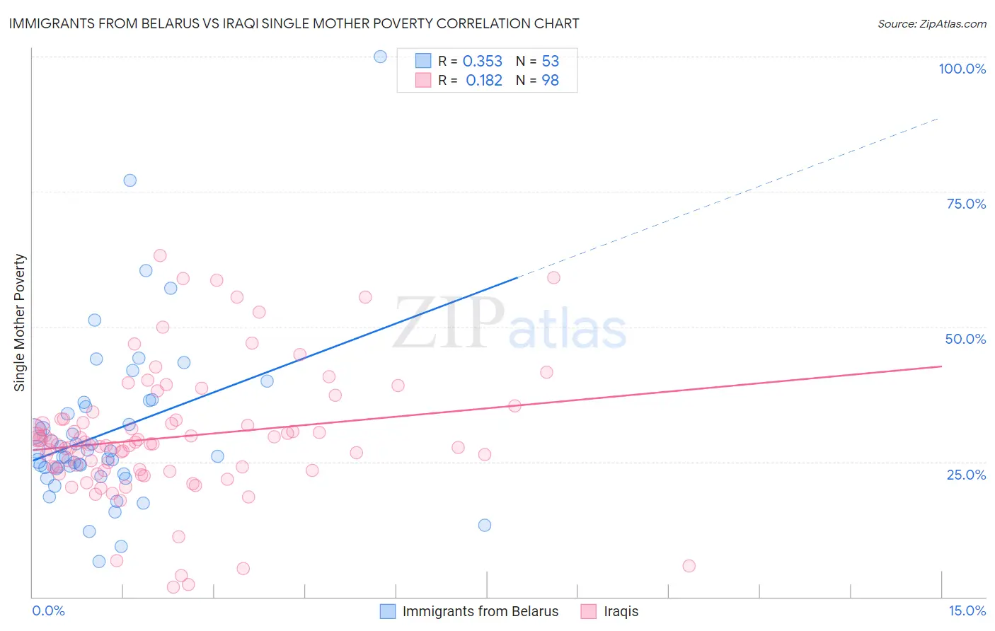 Immigrants from Belarus vs Iraqi Single Mother Poverty
