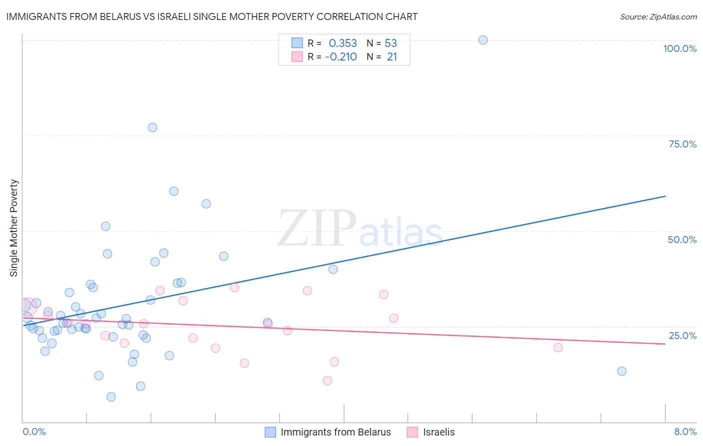 Immigrants from Belarus vs Israeli Single Mother Poverty