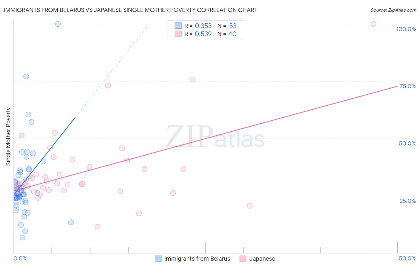 Immigrants from Belarus vs Japanese Single Mother Poverty