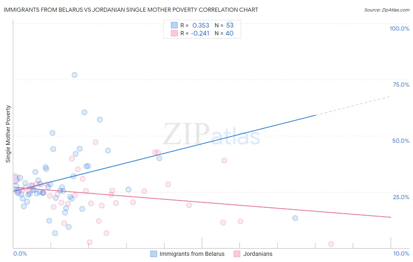 Immigrants from Belarus vs Jordanian Single Mother Poverty