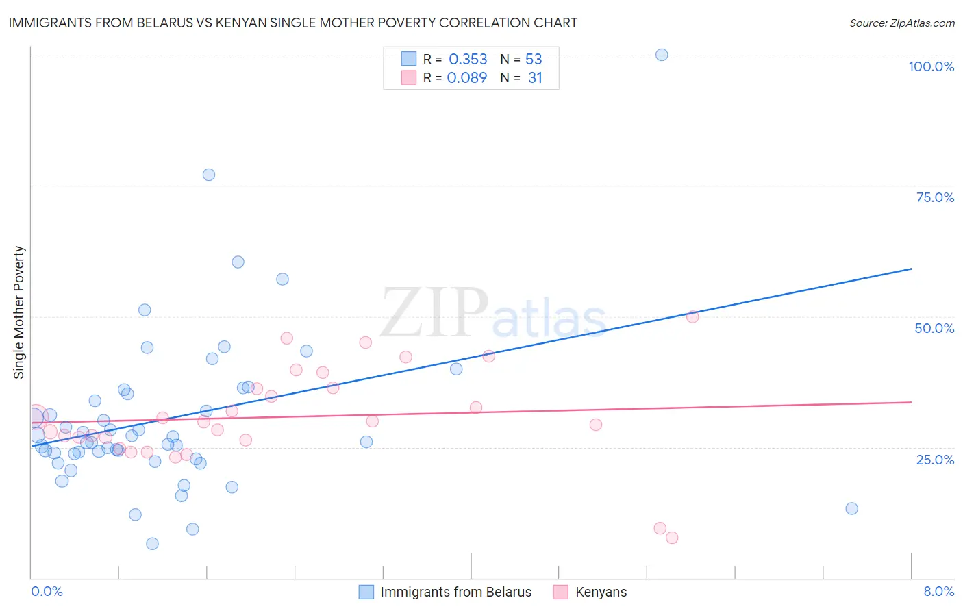 Immigrants from Belarus vs Kenyan Single Mother Poverty