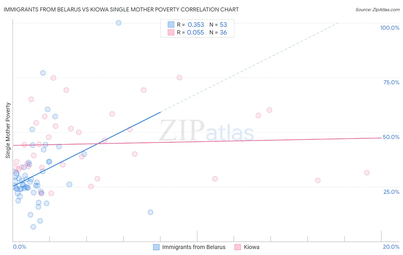 Immigrants from Belarus vs Kiowa Single Mother Poverty
