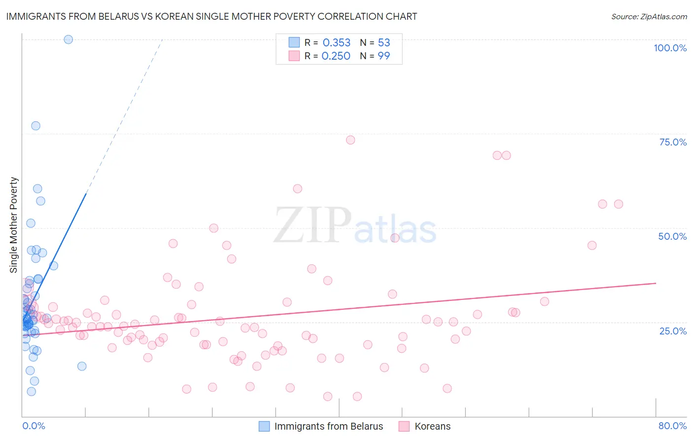 Immigrants from Belarus vs Korean Single Mother Poverty
