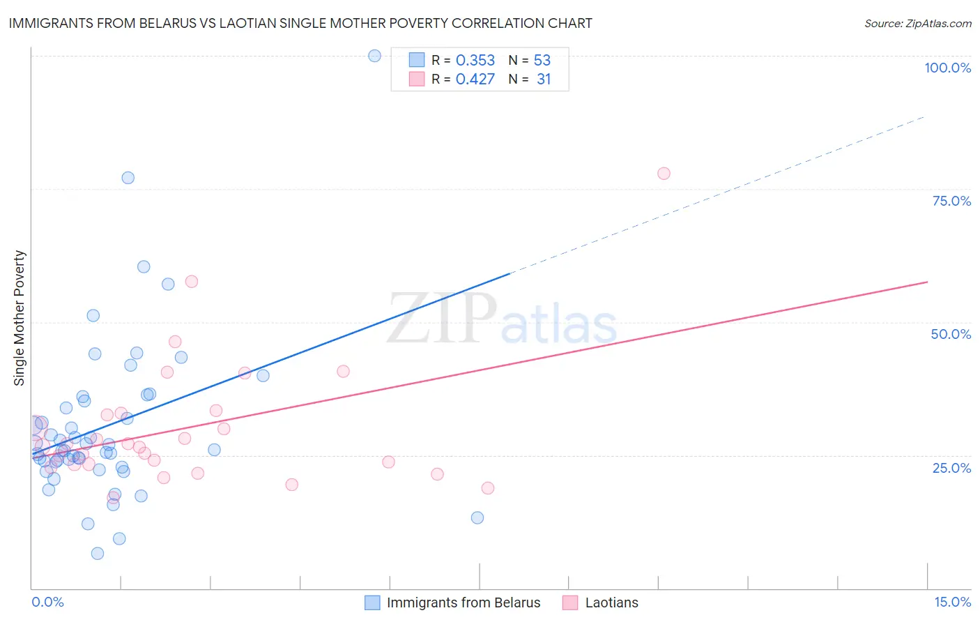 Immigrants from Belarus vs Laotian Single Mother Poverty