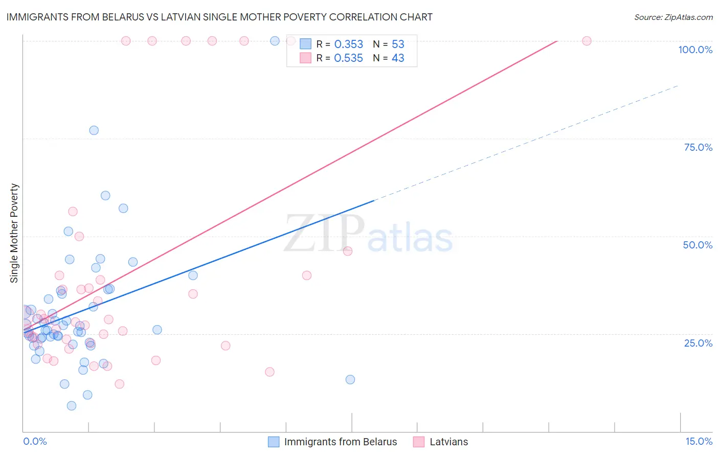 Immigrants from Belarus vs Latvian Single Mother Poverty