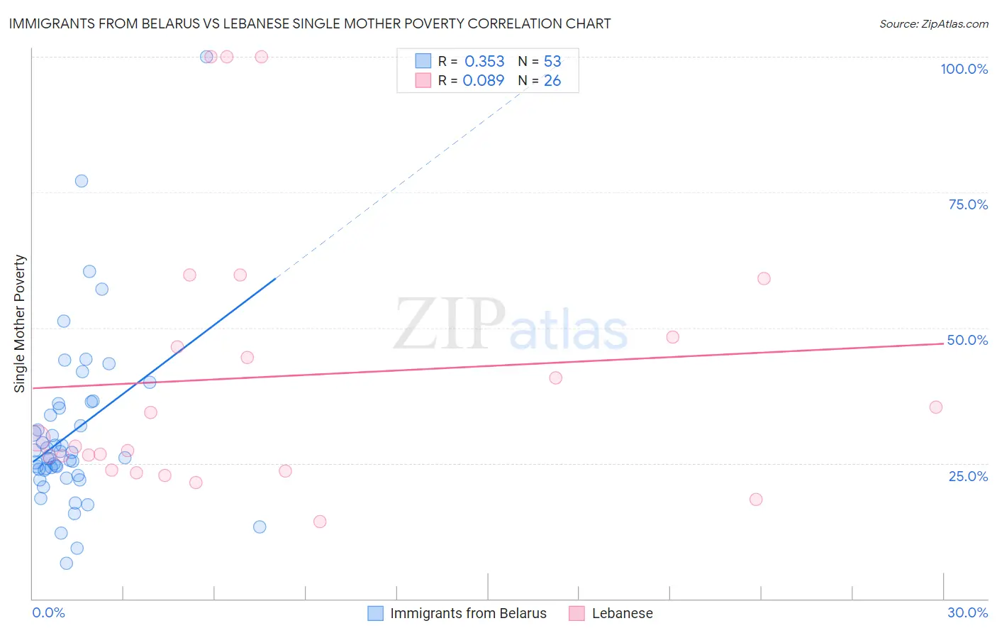 Immigrants from Belarus vs Lebanese Single Mother Poverty