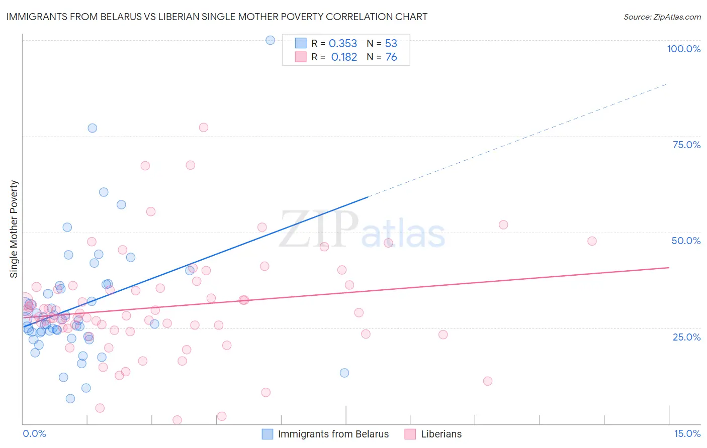 Immigrants from Belarus vs Liberian Single Mother Poverty