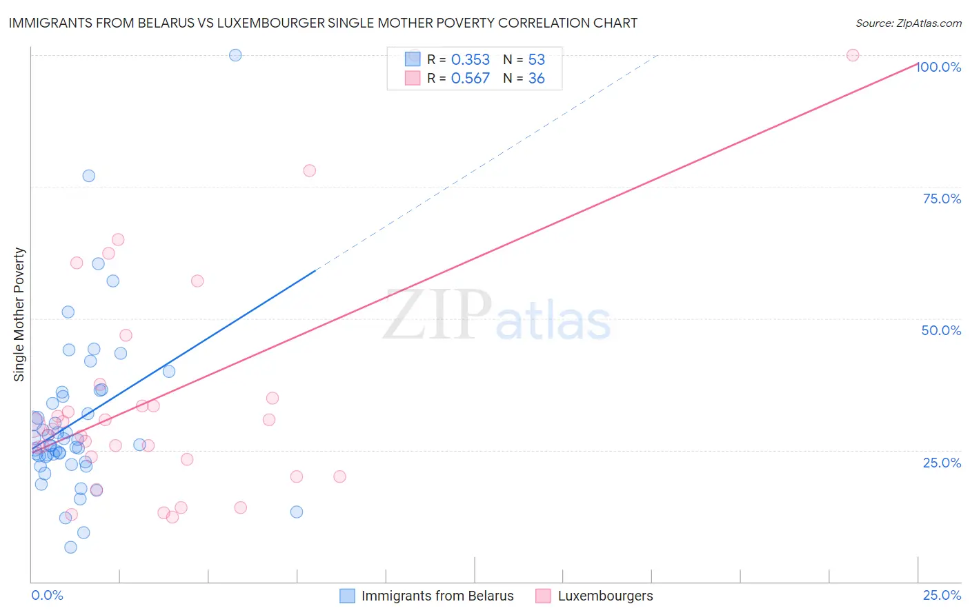 Immigrants from Belarus vs Luxembourger Single Mother Poverty