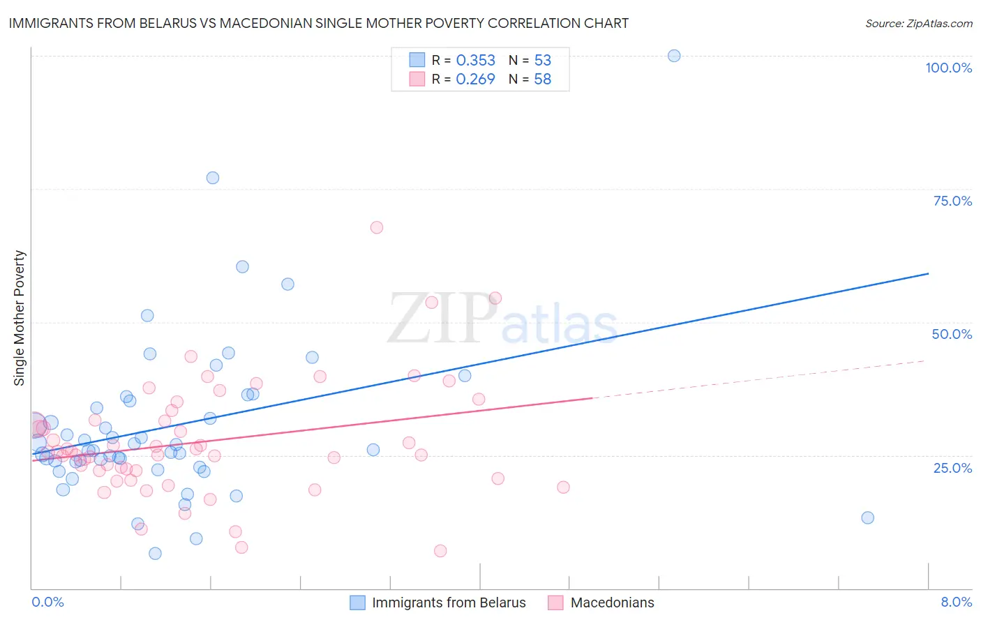 Immigrants from Belarus vs Macedonian Single Mother Poverty
